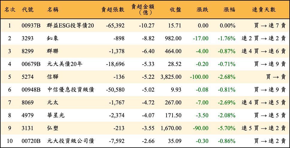 賣超張數及金額