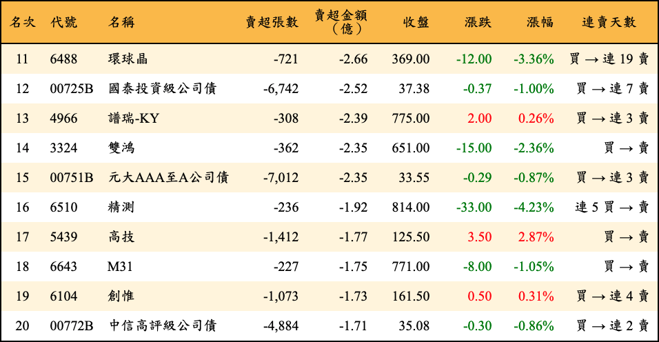 賣超張數及金額