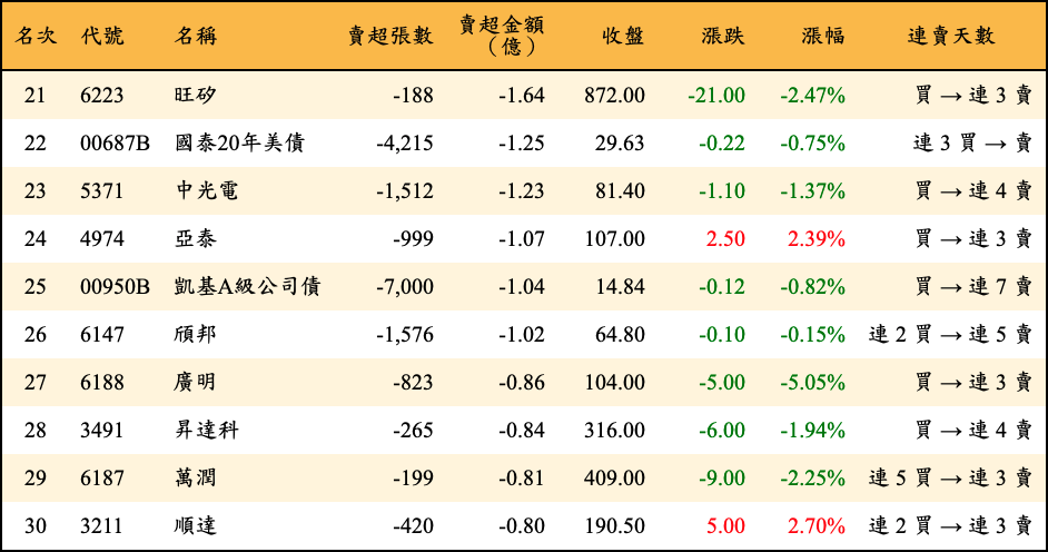 賣超張數及金額