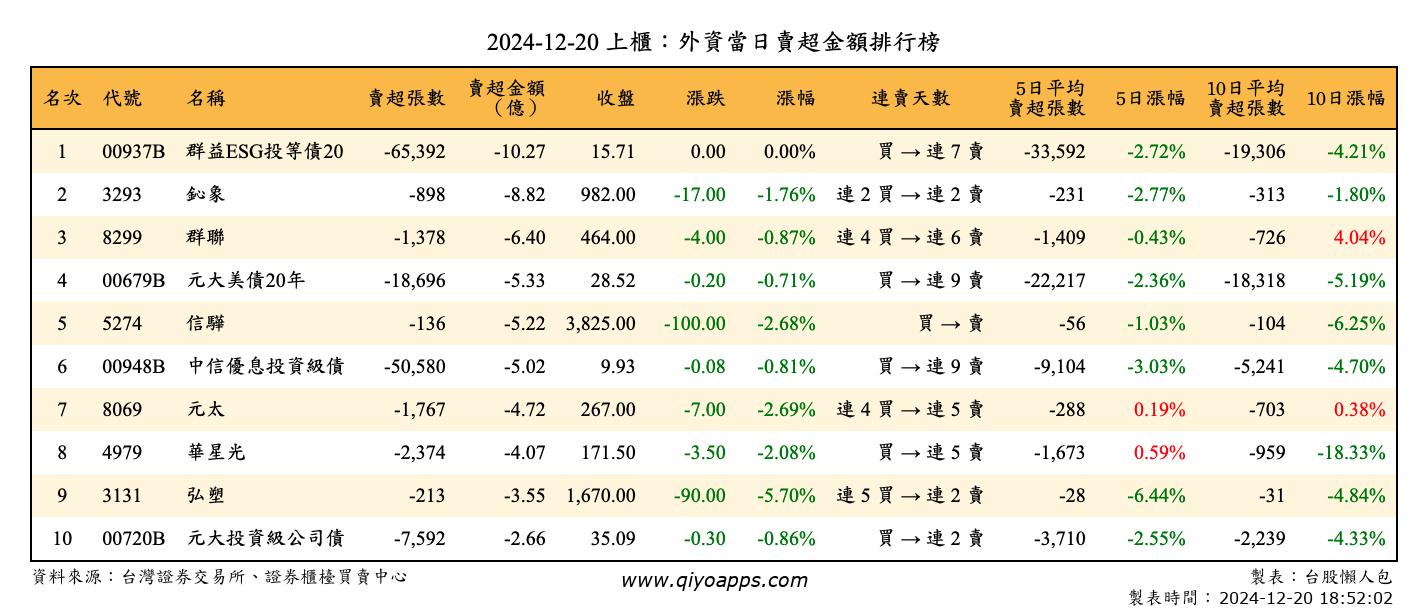 上櫃：外資當日賣超金額排行榜