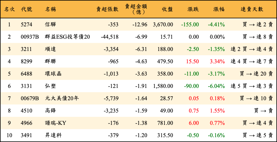 賣超張數及金額