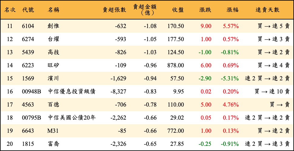 賣超張數及金額