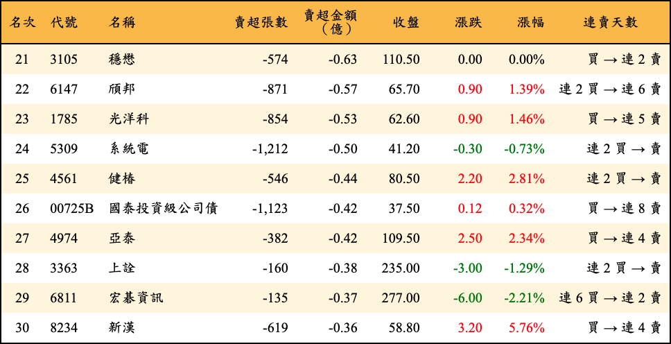 賣超張數及金額