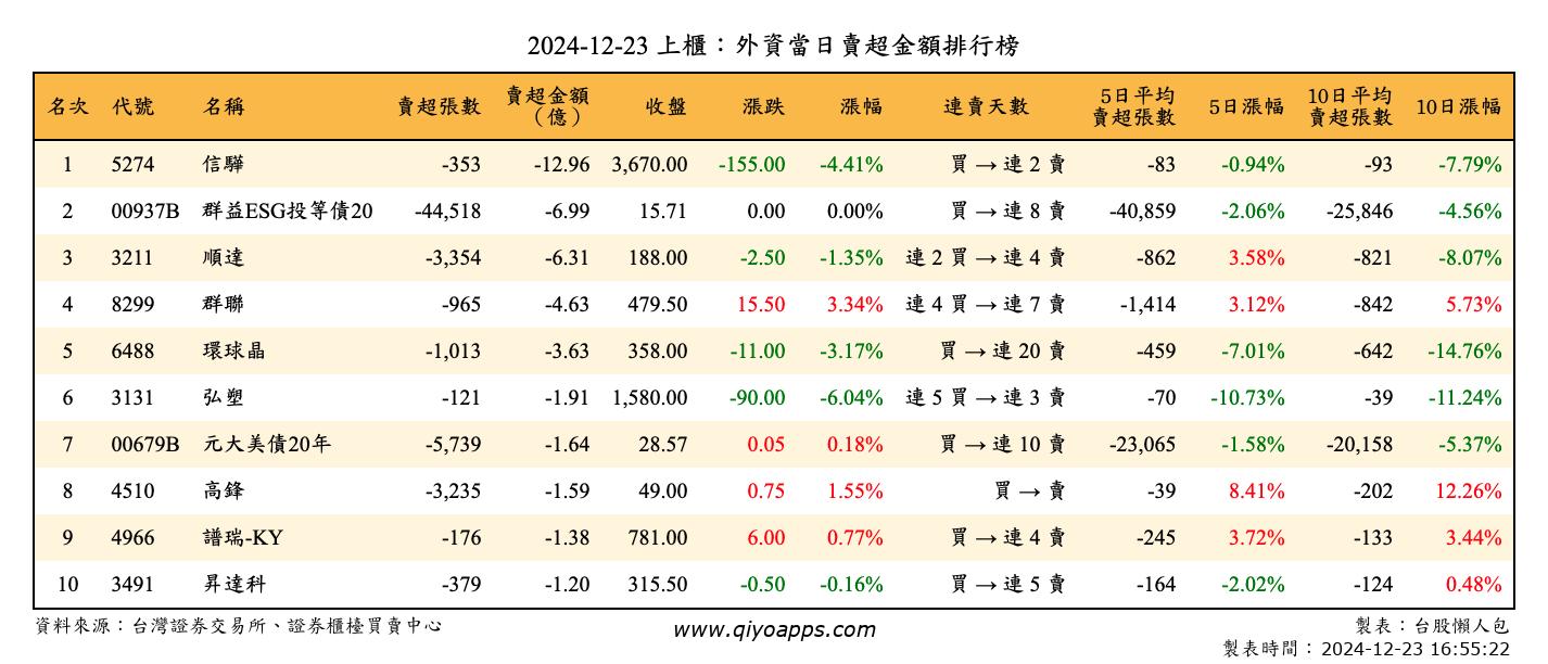 上櫃：外資當日賣超金額排行榜