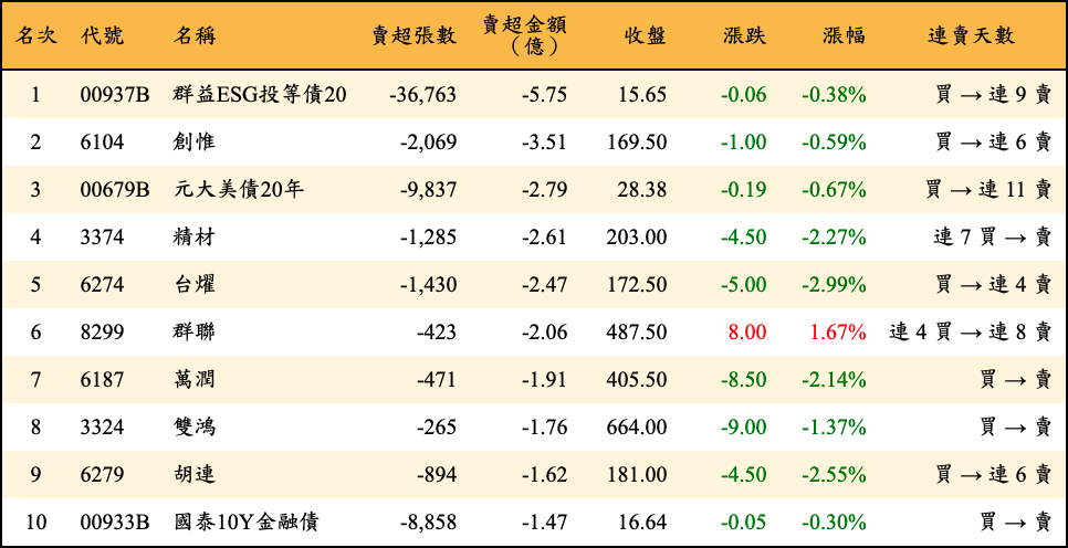 賣超張數及金額