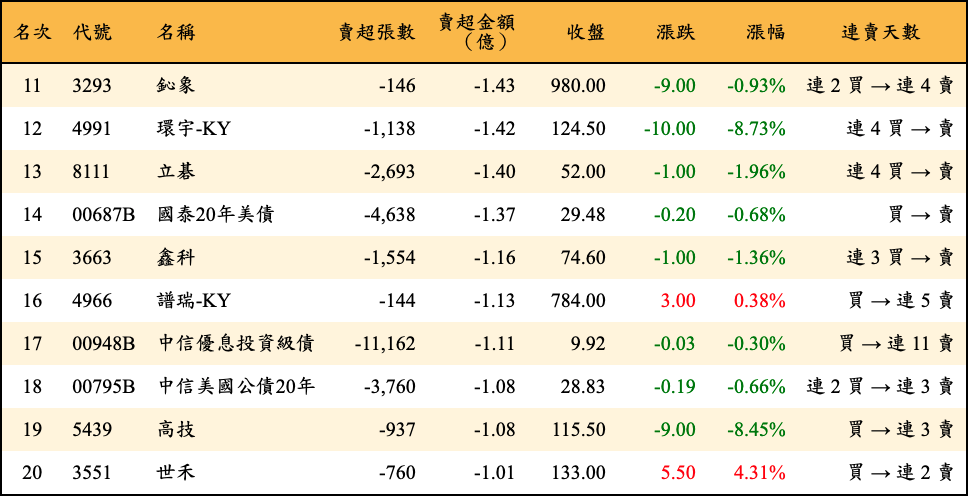 賣超張數及金額