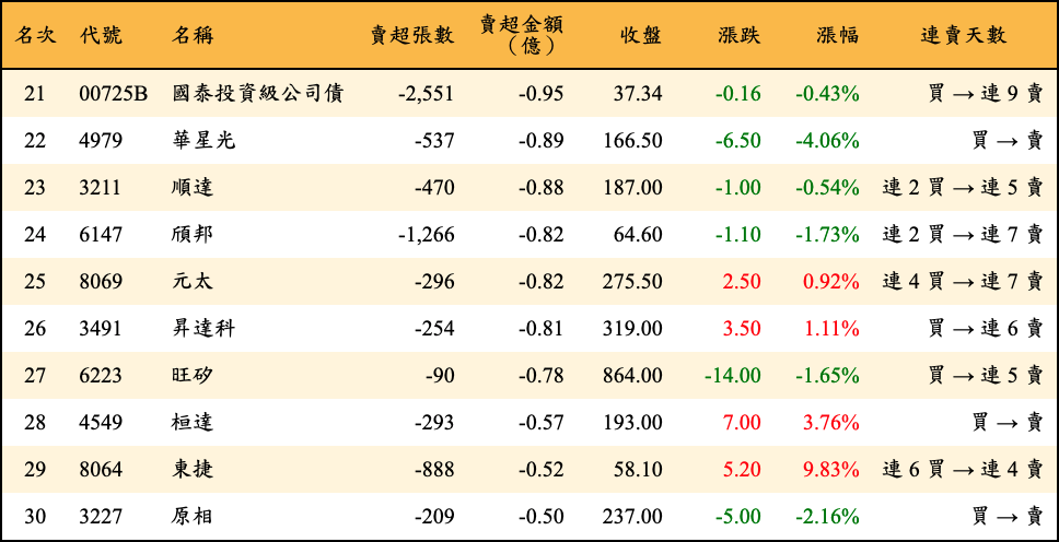 賣超張數及金額