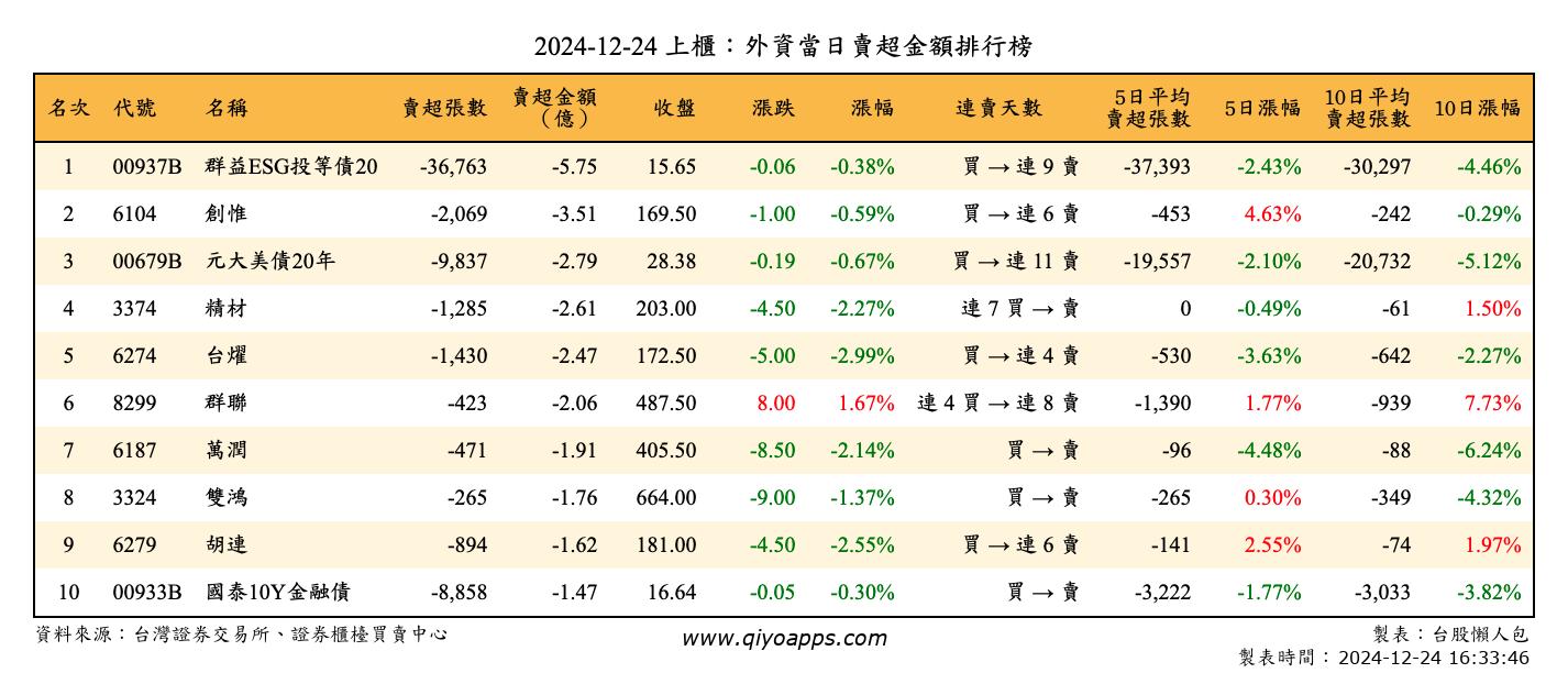 上櫃：外資當日賣超金額排行榜