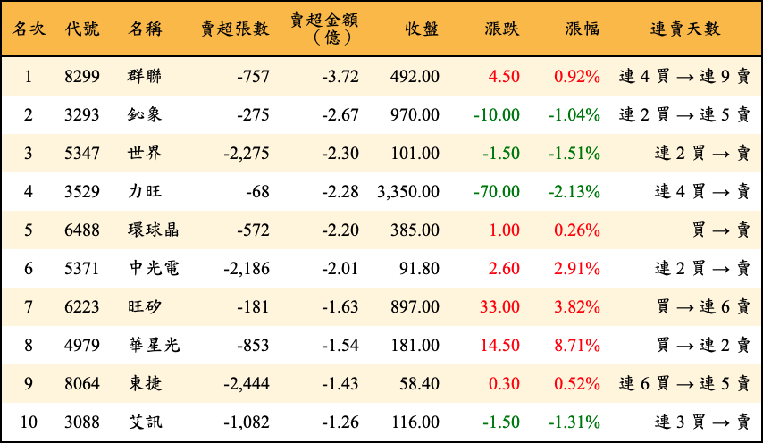 賣超張數及金額