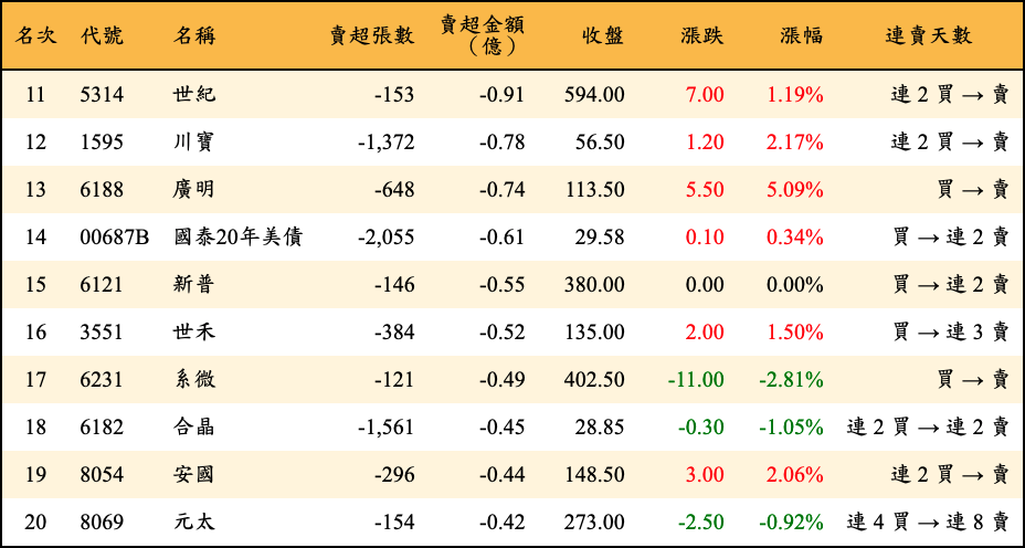 賣超張數及金額