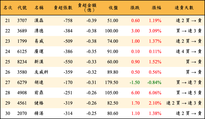 賣超張數及金額