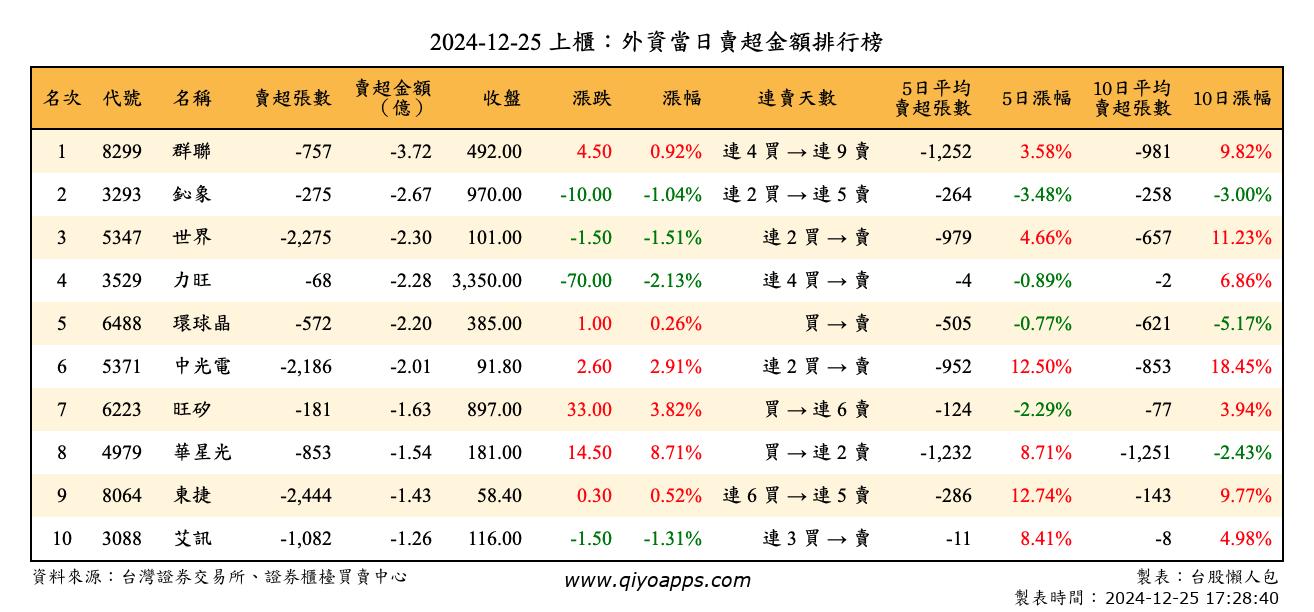 上櫃：外資當日賣超金額排行榜