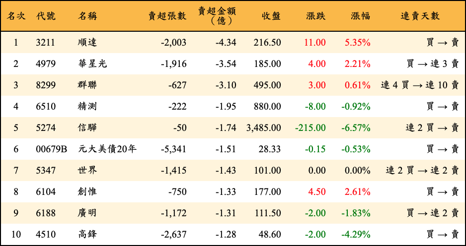 賣超張數及金額