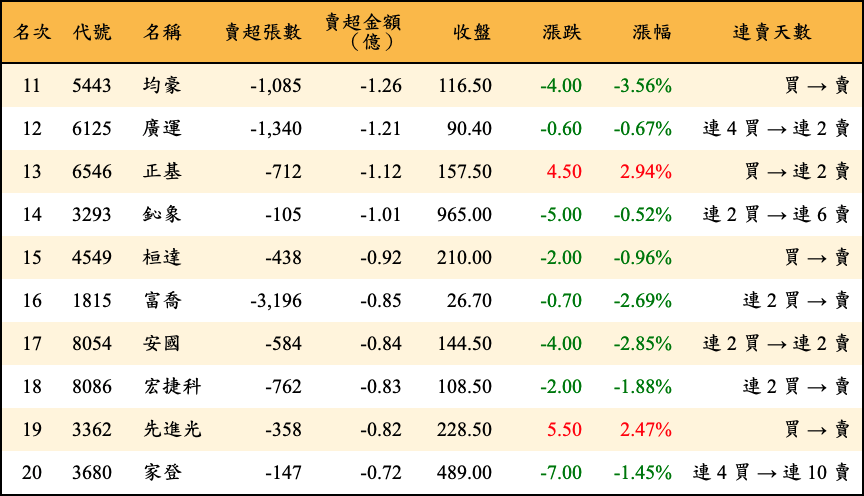 賣超張數及金額