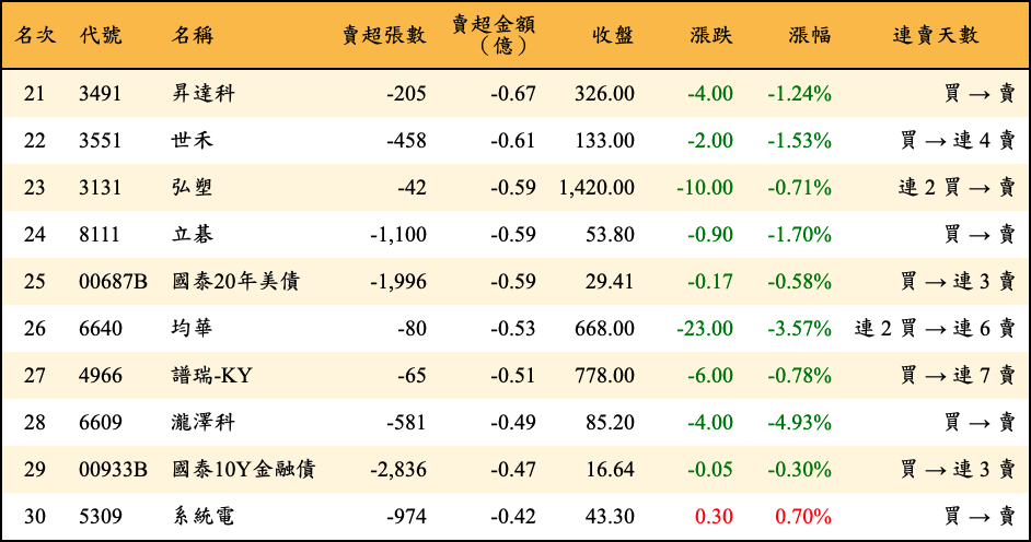 賣超張數及金額