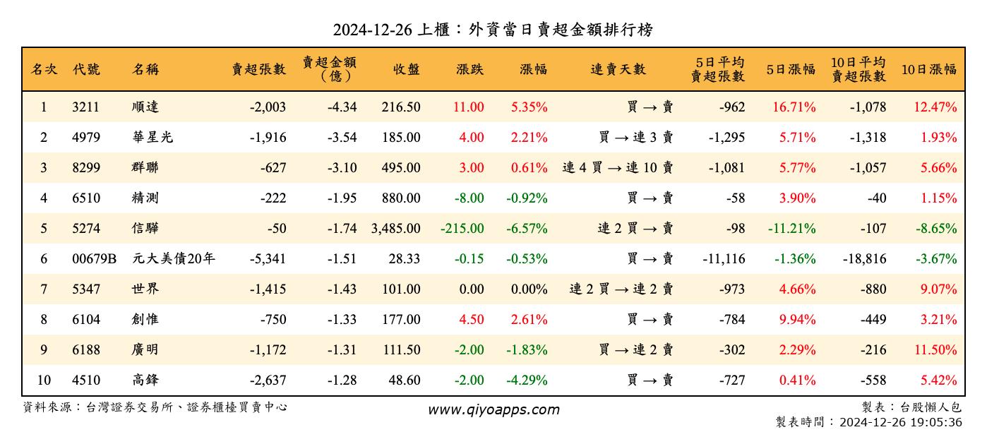 上櫃：外資當日賣超金額排行榜