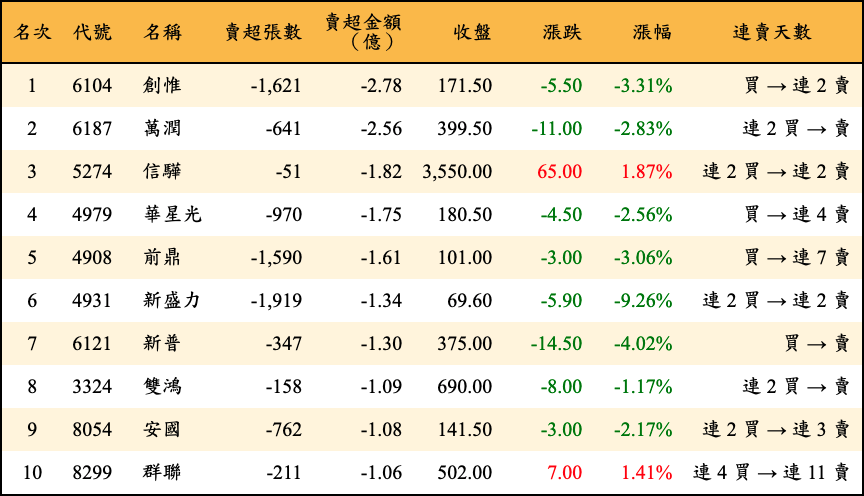 賣超張數及金額