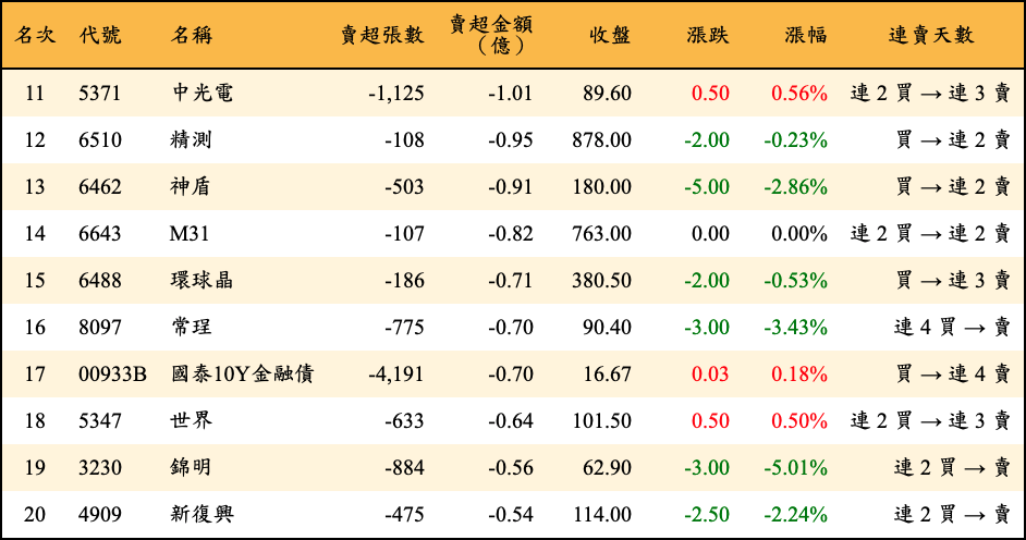 賣超張數及金額