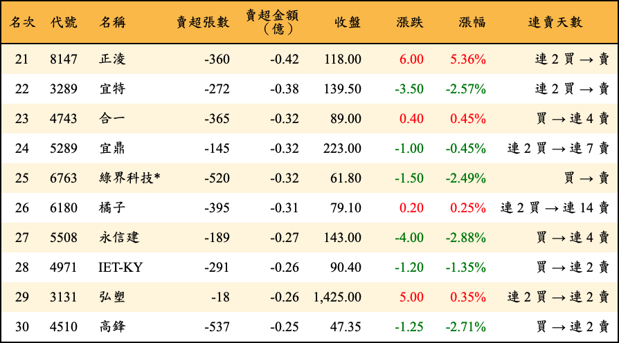 賣超張數及金額