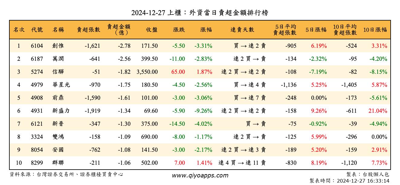 上櫃：外資當日賣超金額排行榜