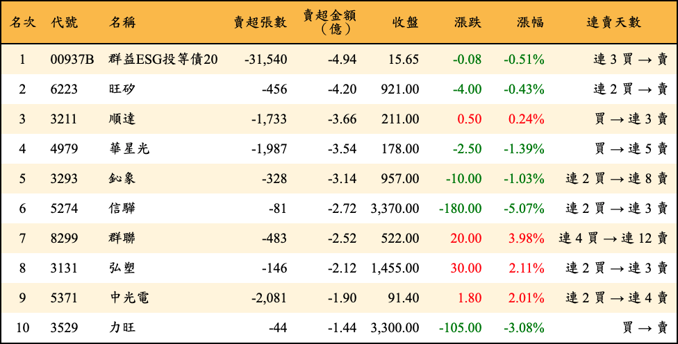 賣超張數及金額