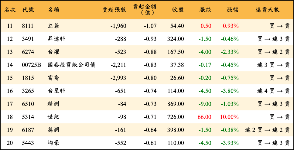 賣超張數及金額