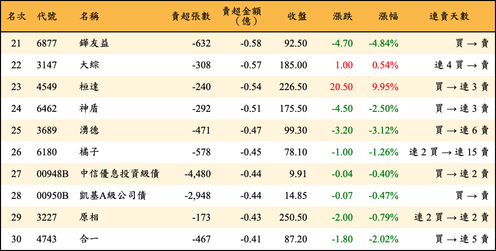 賣超張數及金額