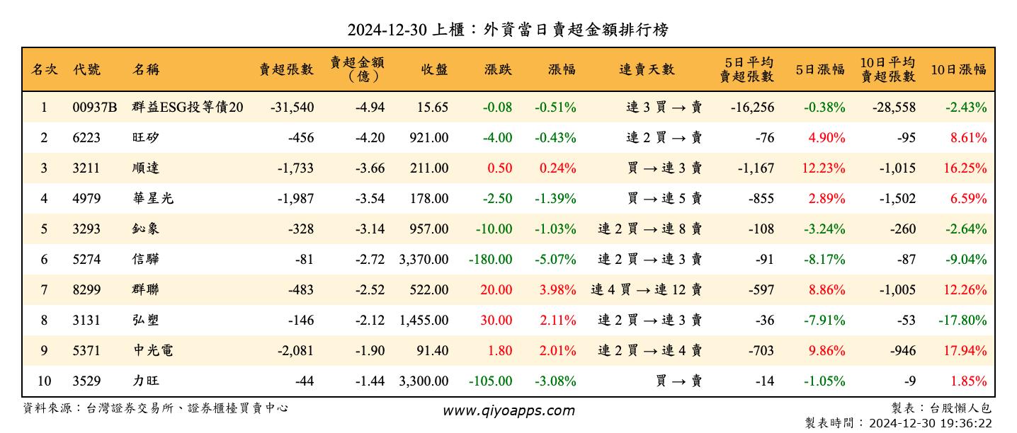 上櫃：外資當日賣超金額排行榜