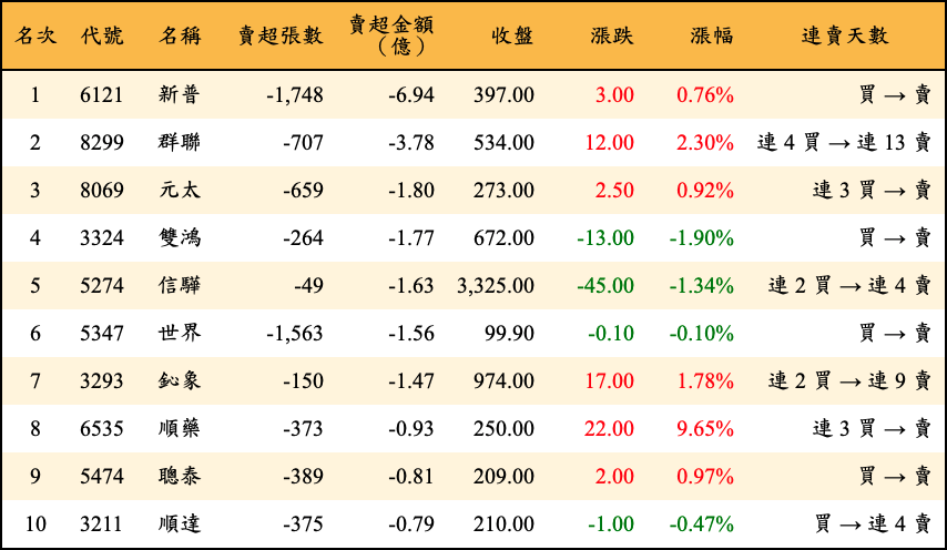 賣超張數及金額