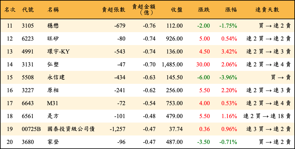 賣超張數及金額