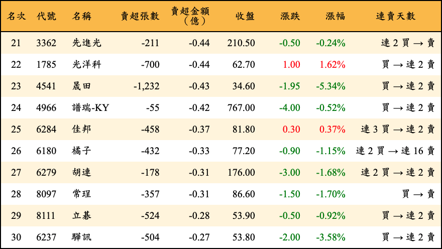 賣超張數及金額