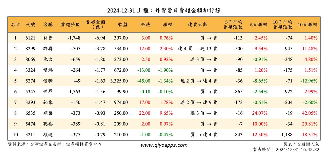 上櫃：外資當日賣超金額排行榜