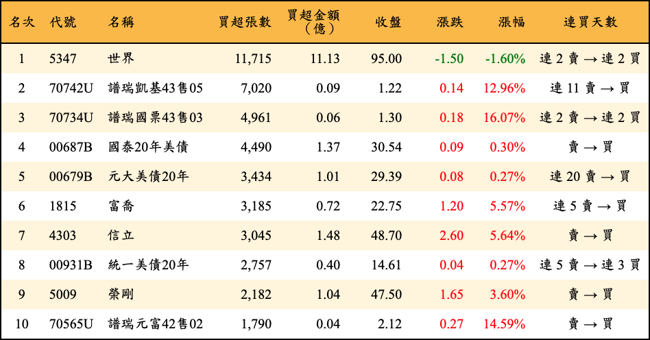 買超張數及金額