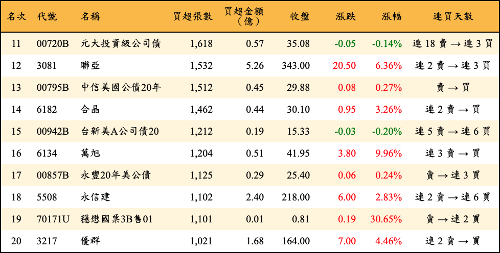 買超張數及金額