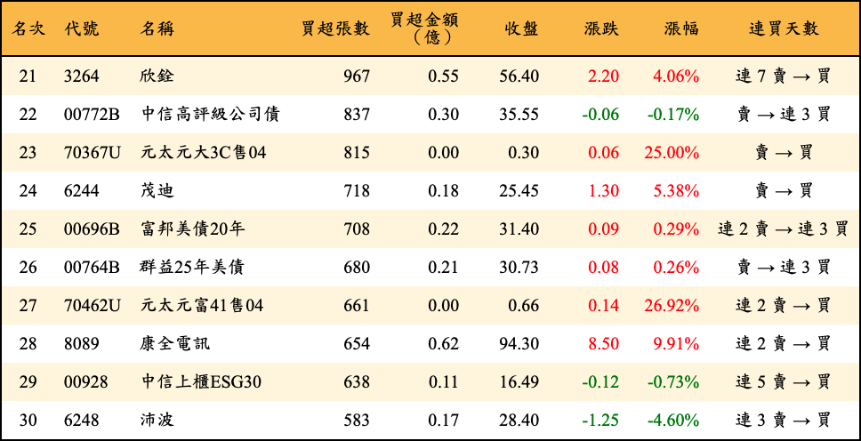 買超張數及金額