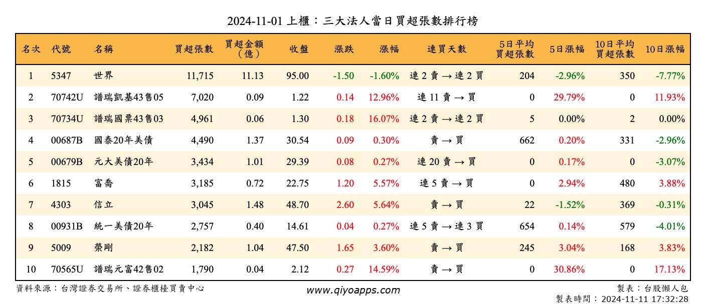 上櫃：三大法人當日買超張數排行榜