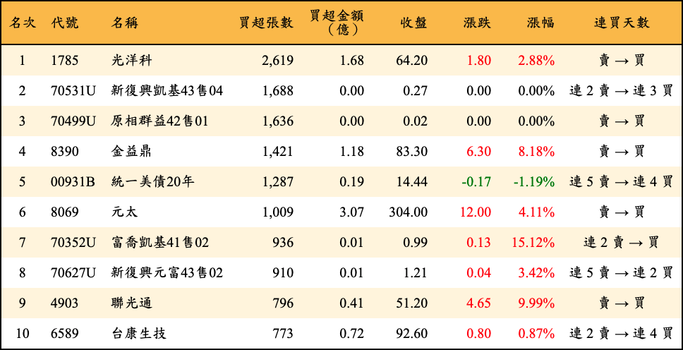 買超張數及金額