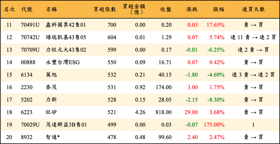 買超張數及金額