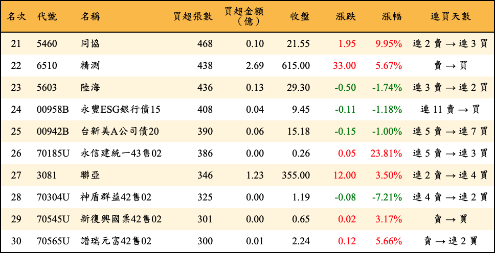 買超張數及金額