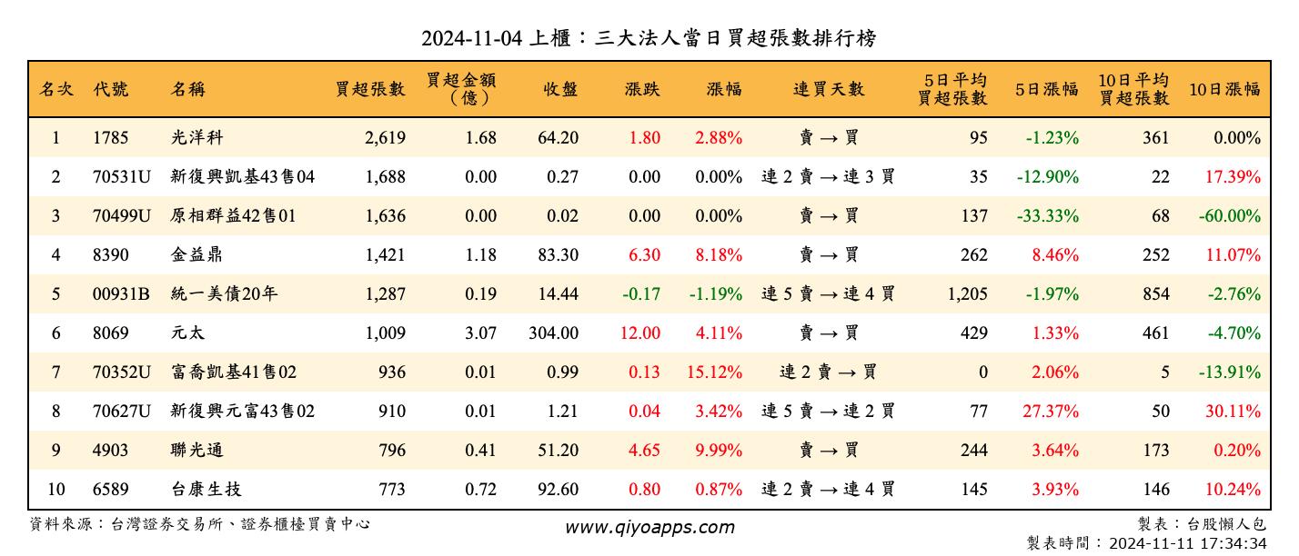 上櫃：三大法人當日買超張數排行榜