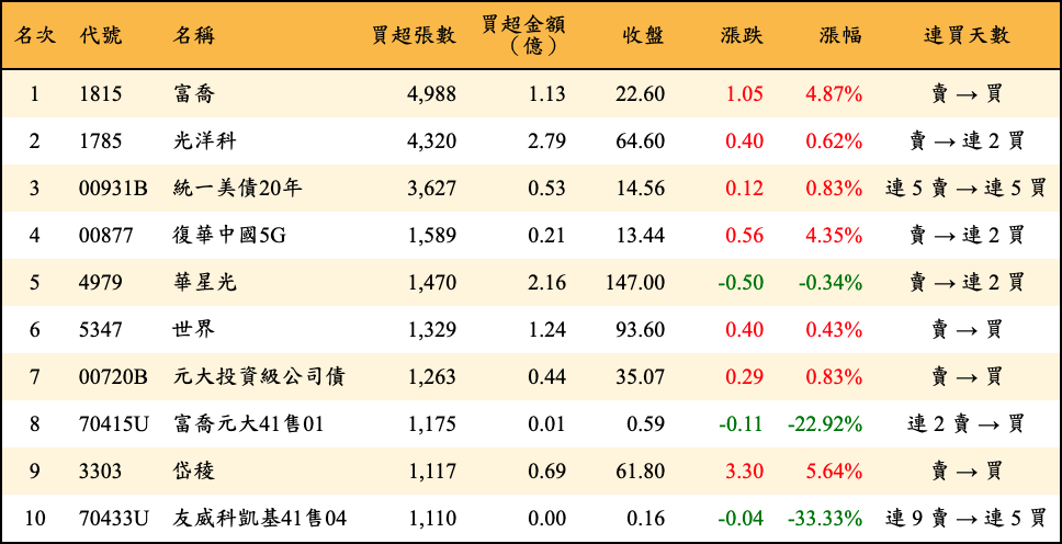 買超張數及金額