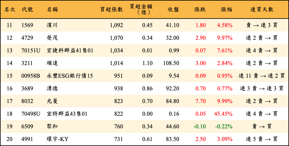 買超張數及金額