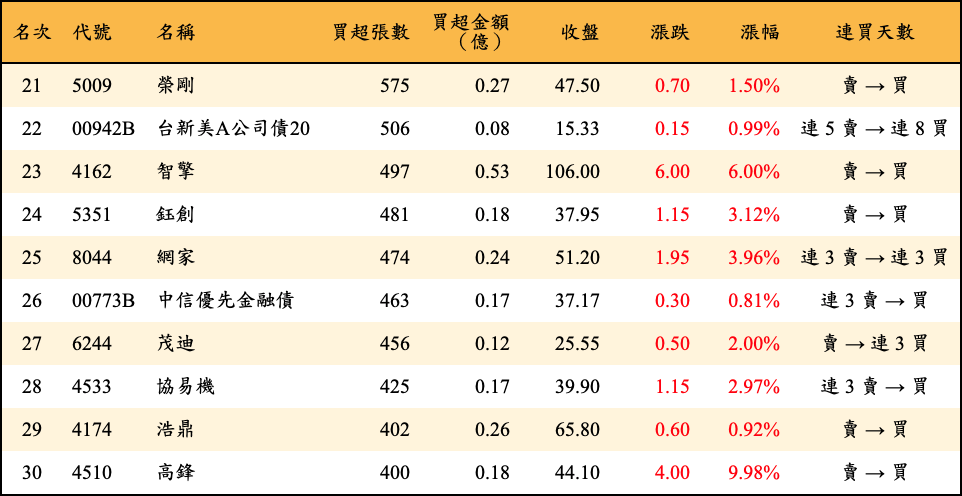 買超張數及金額