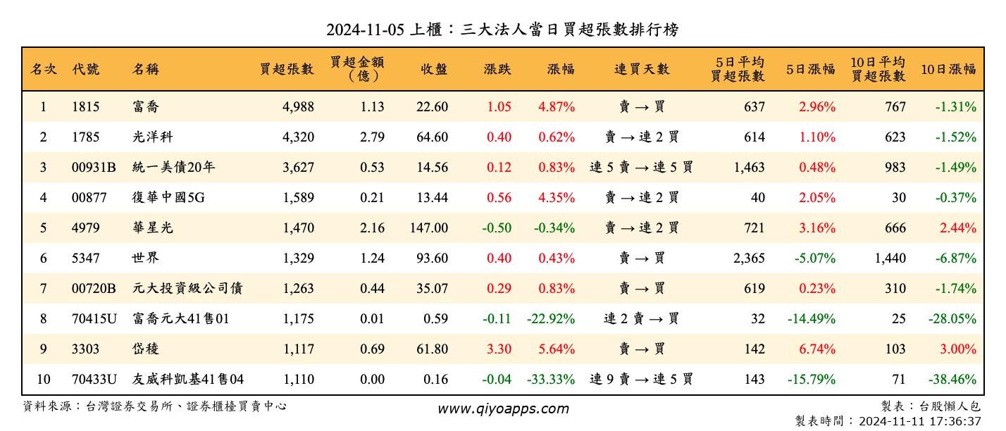 上櫃：三大法人當日買超張數排行榜