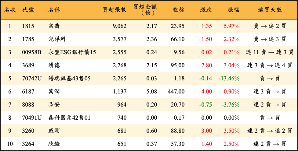 買超張數及金額