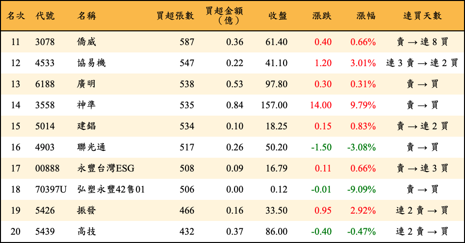 買超張數及金額