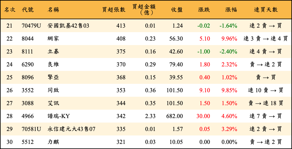 買超張數及金額