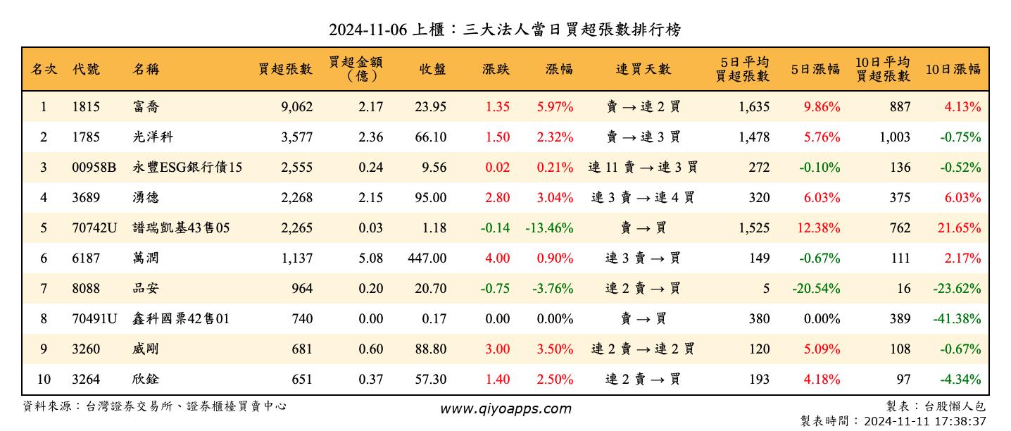 上櫃：三大法人當日買超張數排行榜