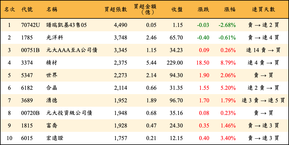 買超張數及金額