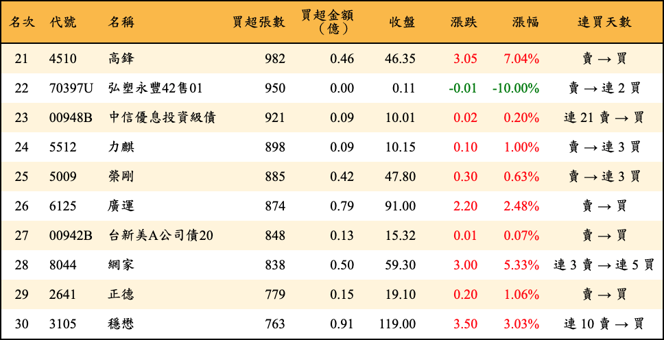 買超張數及金額